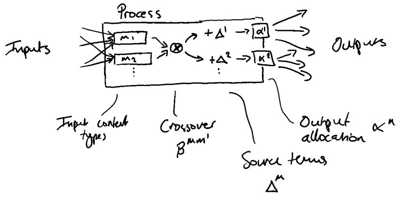 Process structure and coefficients